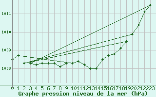 Courbe de la pression atmosphrique pour Floriffoux (Be)