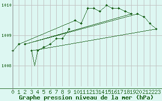 Courbe de la pression atmosphrique pour Honningsvag / Valan