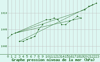 Courbe de la pression atmosphrique pour Helgoland