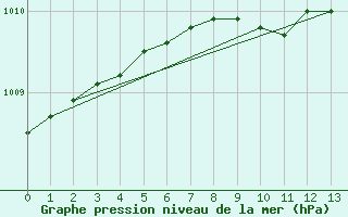 Courbe de la pression atmosphrique pour Sennybridge