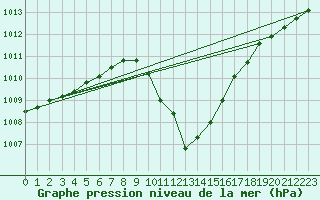 Courbe de la pression atmosphrique pour Bischofshofen