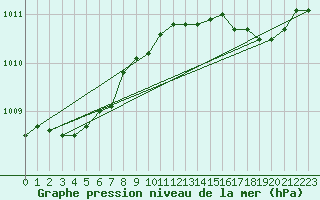 Courbe de la pression atmosphrique pour Sallles d
