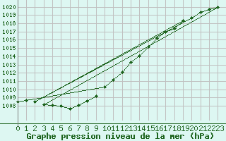 Courbe de la pression atmosphrique pour Putbus