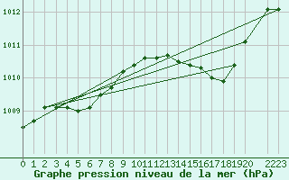 Courbe de la pression atmosphrique pour Werl