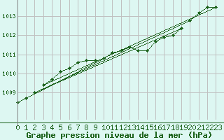 Courbe de la pression atmosphrique pour Kyritz
