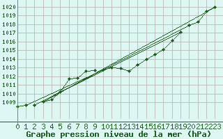 Courbe de la pression atmosphrique pour Birlad