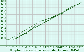 Courbe de la pression atmosphrique pour Corsept (44)