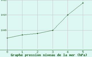 Courbe de la pression atmosphrique pour Fresno, Fresno Air Terminal