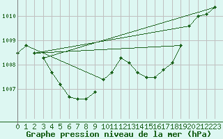 Courbe de la pression atmosphrique pour Herbault (41)