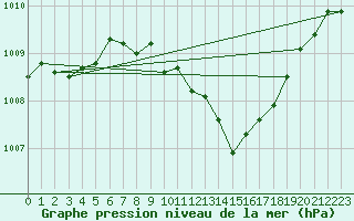 Courbe de la pression atmosphrique pour Pully-Lausanne (Sw)