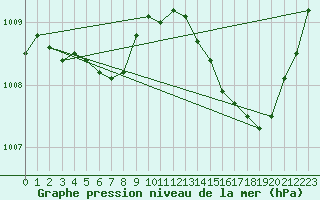 Courbe de la pression atmosphrique pour La Poblachuela (Esp)