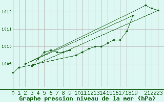 Courbe de la pression atmosphrique pour Kongsberg Brannstasjon