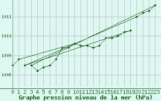 Courbe de la pression atmosphrique pour Saint-Quentin (02)