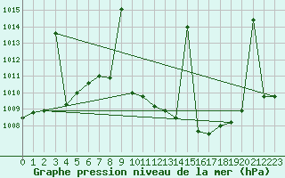 Courbe de la pression atmosphrique pour Madrid / Retiro (Esp)