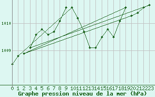 Courbe de la pression atmosphrique pour Altenrhein