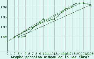 Courbe de la pression atmosphrique pour Wernigerode
