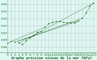 Courbe de la pression atmosphrique pour San Chierlo (It)