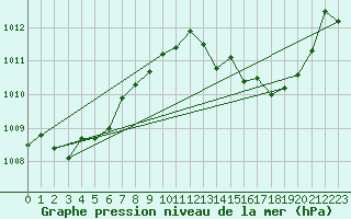 Courbe de la pression atmosphrique pour Fiscaglia Migliarino (It)
