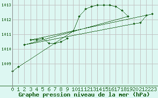 Courbe de la pression atmosphrique pour Raleigh / Durham, Raleigh-Durham International Airport