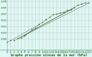Courbe de la pression atmosphrique pour Norderney