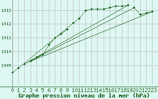 Courbe de la pression atmosphrique pour Ona Ii