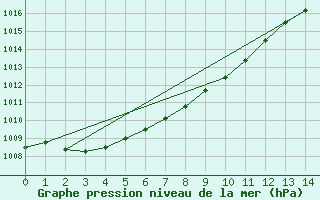 Courbe de la pression atmosphrique pour Squamish Airport, B. C