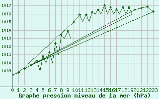 Courbe de la pression atmosphrique pour Sogndal / Haukasen