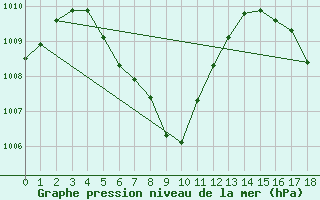 Courbe de la pression atmosphrique pour Chumphon