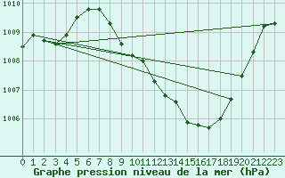 Courbe de la pression atmosphrique pour Quintanar de la Orden