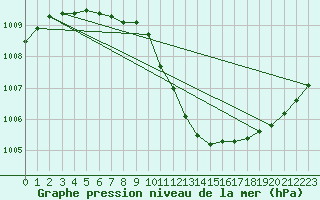 Courbe de la pression atmosphrique pour Pelzerhaken