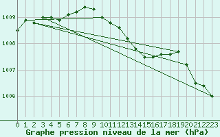 Courbe de la pression atmosphrique pour Berlin-Dahlem