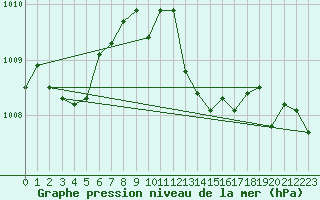 Courbe de la pression atmosphrique pour Cap Cpet (83)