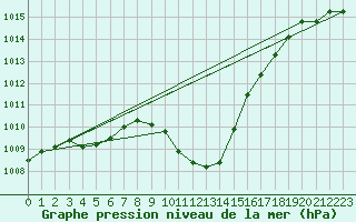 Courbe de la pression atmosphrique pour Groebming