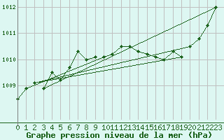 Courbe de la pression atmosphrique pour Gap-Sud (05)