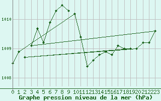 Courbe de la pression atmosphrique pour Siria
