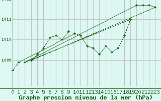 Courbe de la pression atmosphrique pour Kaisersbach-Cronhuette