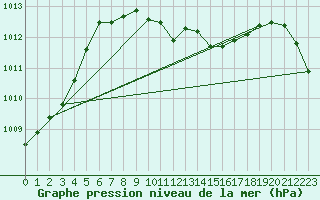 Courbe de la pression atmosphrique pour Klodzko