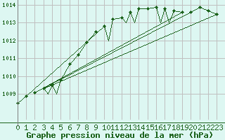 Courbe de la pression atmosphrique pour Leknes