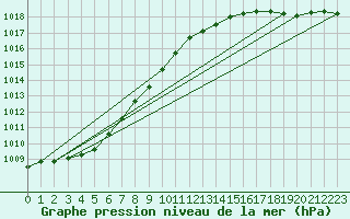 Courbe de la pression atmosphrique pour Merendree (Be)