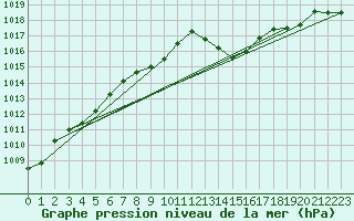 Courbe de la pression atmosphrique pour Vias (34)