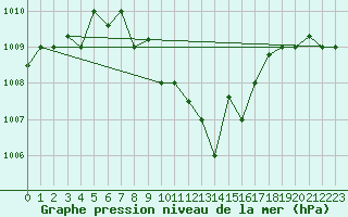 Courbe de la pression atmosphrique pour Hatay