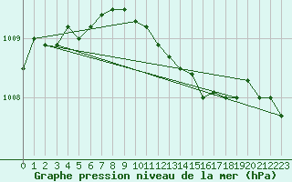 Courbe de la pression atmosphrique pour Flisa Ii