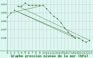 Courbe de la pression atmosphrique pour Holmon