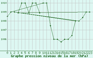 Courbe de la pression atmosphrique pour Aqaba Airport