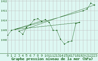 Courbe de la pression atmosphrique pour Guadalajara