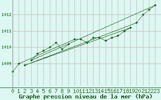 Courbe de la pression atmosphrique pour Spadeadam