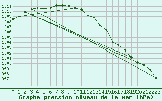 Courbe de la pression atmosphrique pour Nahkiainen