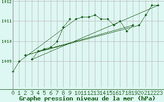 Courbe de la pression atmosphrique pour Herhet (Be)