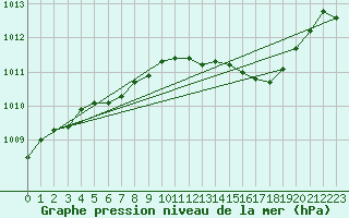 Courbe de la pression atmosphrique pour Jokkmokk FPL