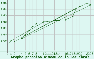 Courbe de la pression atmosphrique pour Kolobrzeg